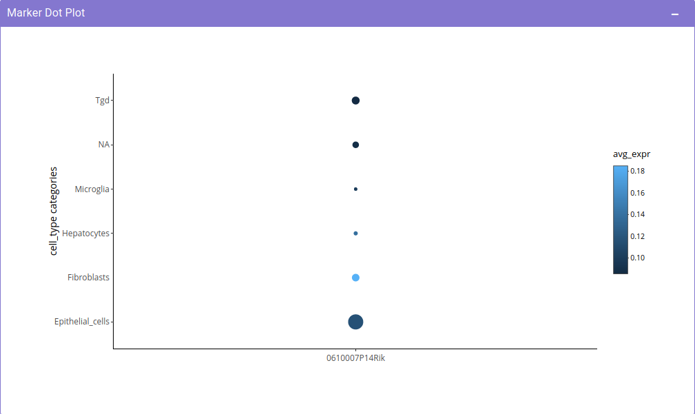 Marker Dot plot