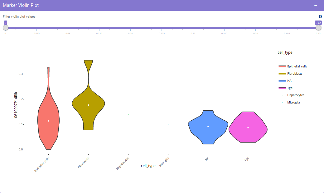 Marker Violin plot