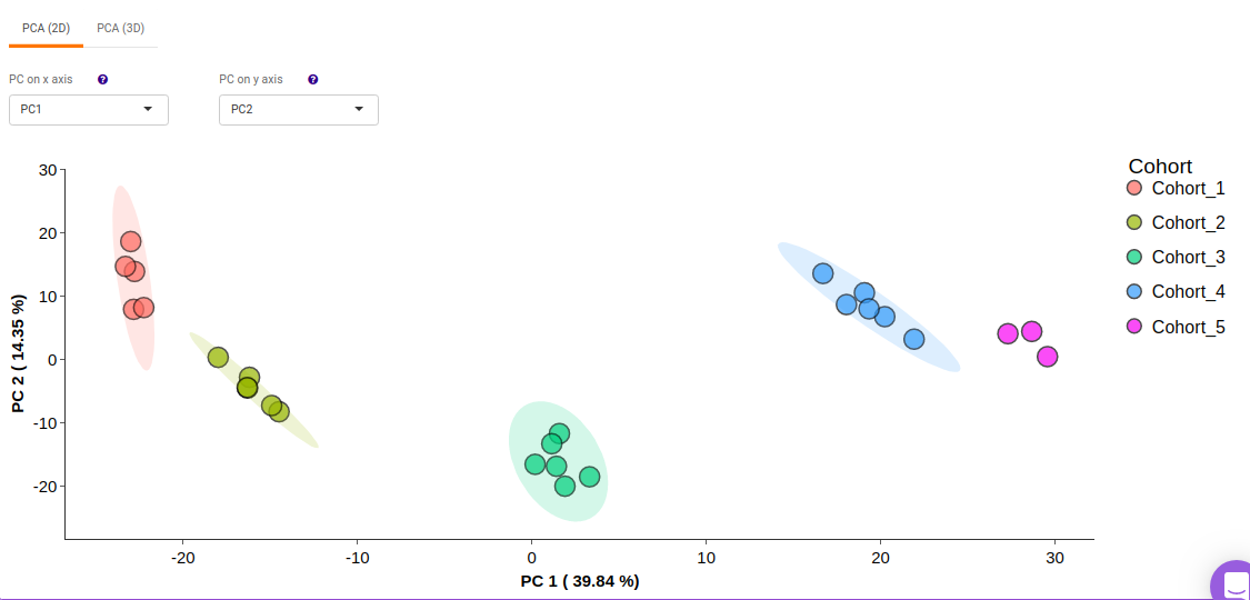 Two-dimensional PCA plot
