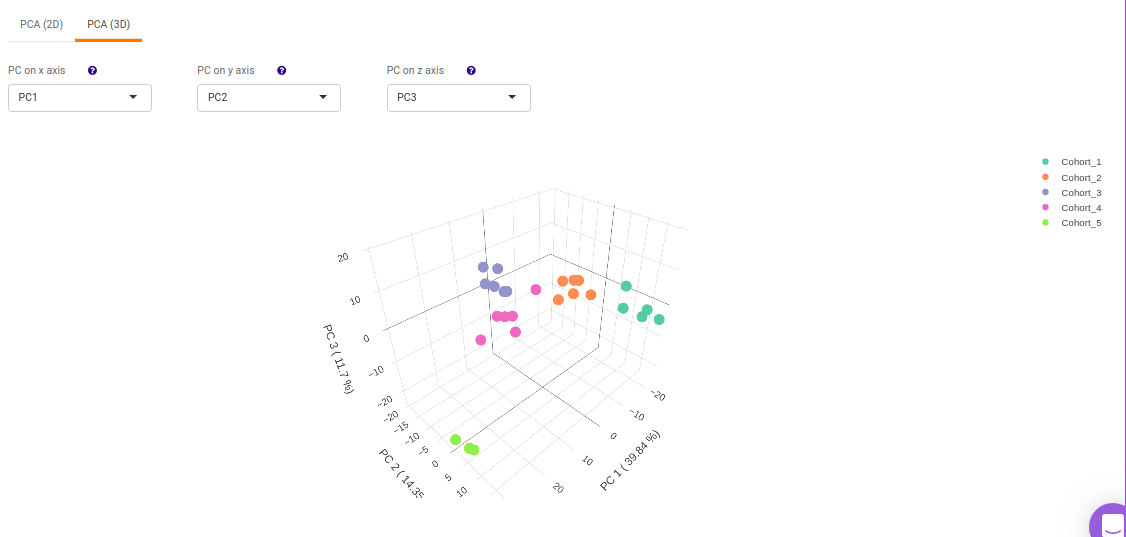 Three-dimensional PCA plot