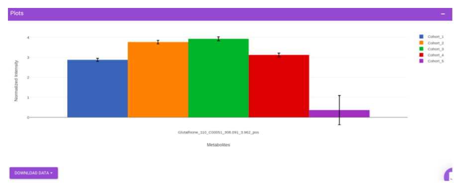 Cohort-wise bar plot with the normalized intensity of selected metabolite