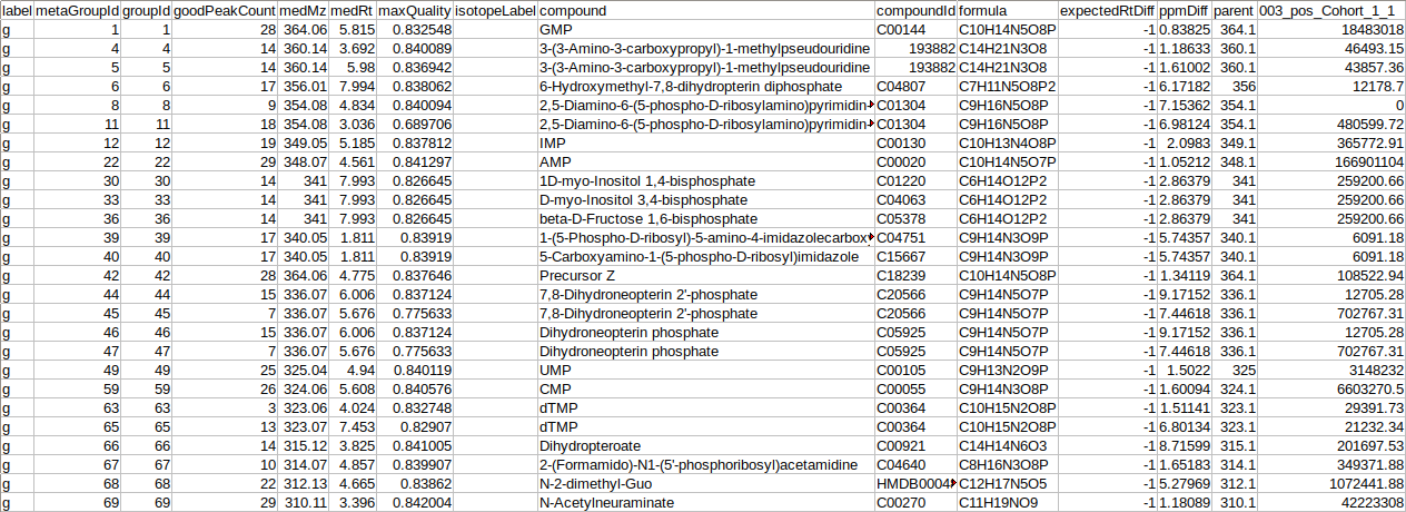 El-MAVEN raw intensity file obtained using a compound database