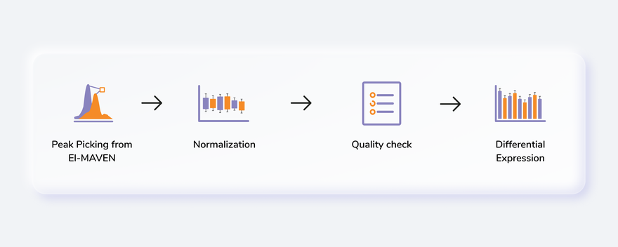 Dual Mode Data Visualization (Metabolomics App) workflow schematic