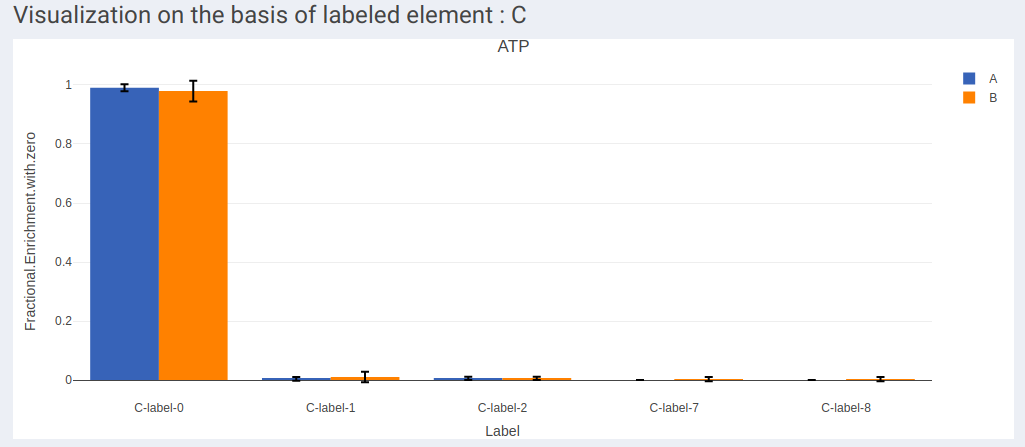 Fractional enrichment with 0 for ATP and label type C
