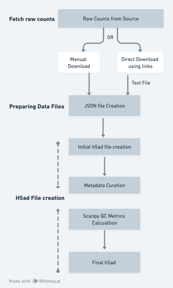 Processing details