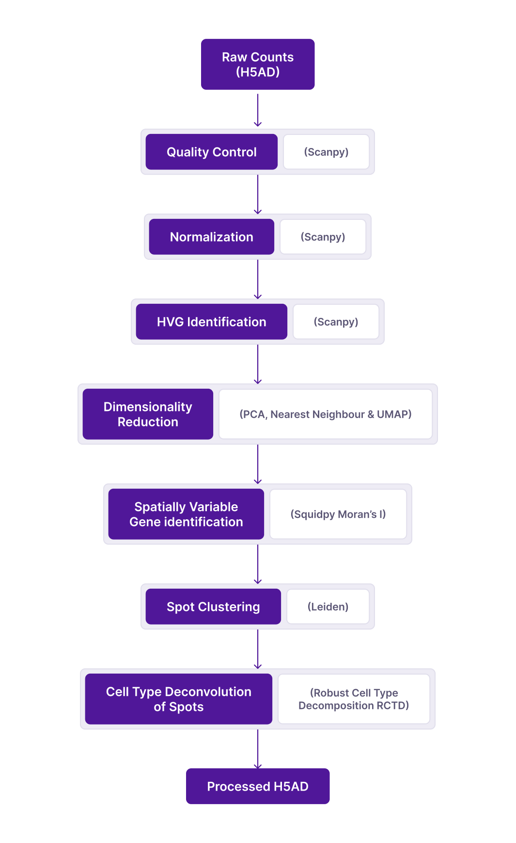 Flow Chart