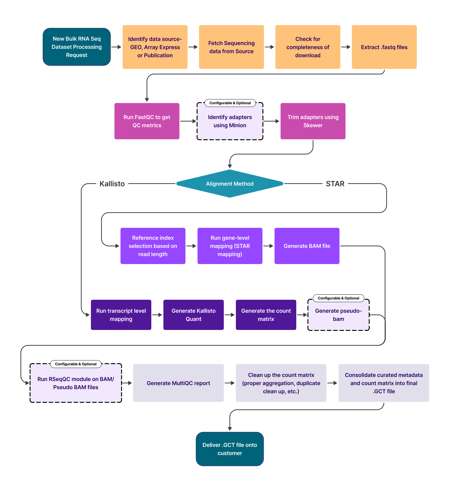 Process flow