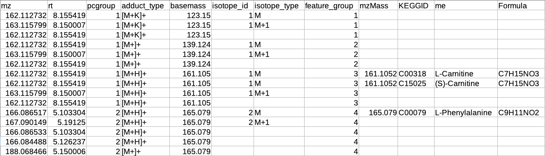 Overall metabolite identification table