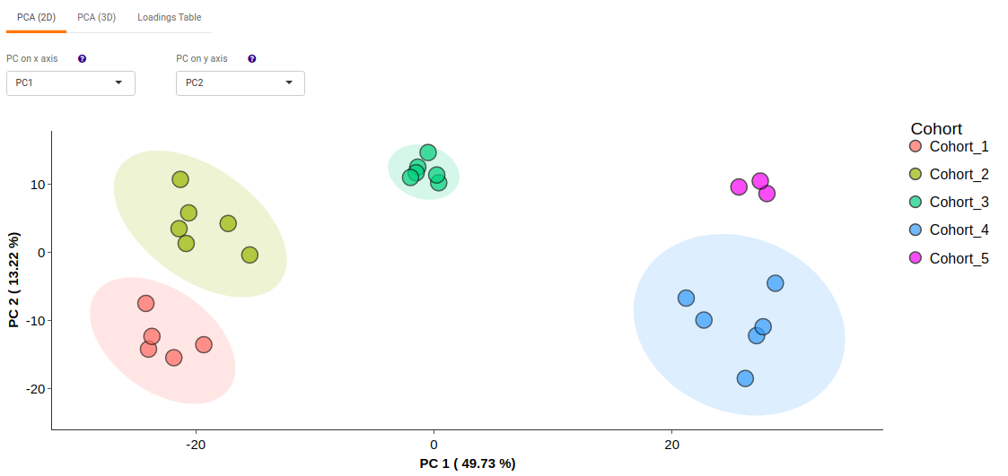 Two-dimensional PCA plot