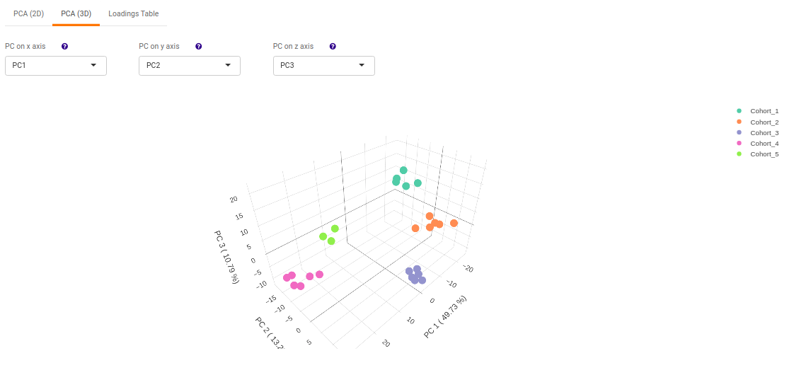 Three-dimensional PCA plot
