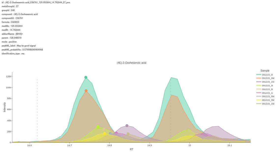 EIC plot of significant features/metabolites