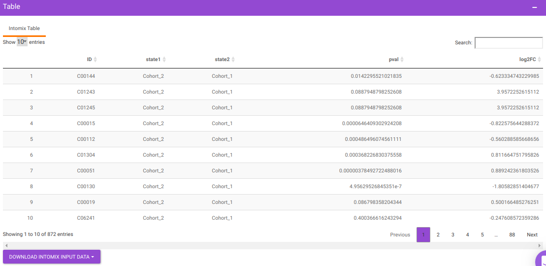 IntOmix Table for the cohort conditions specified