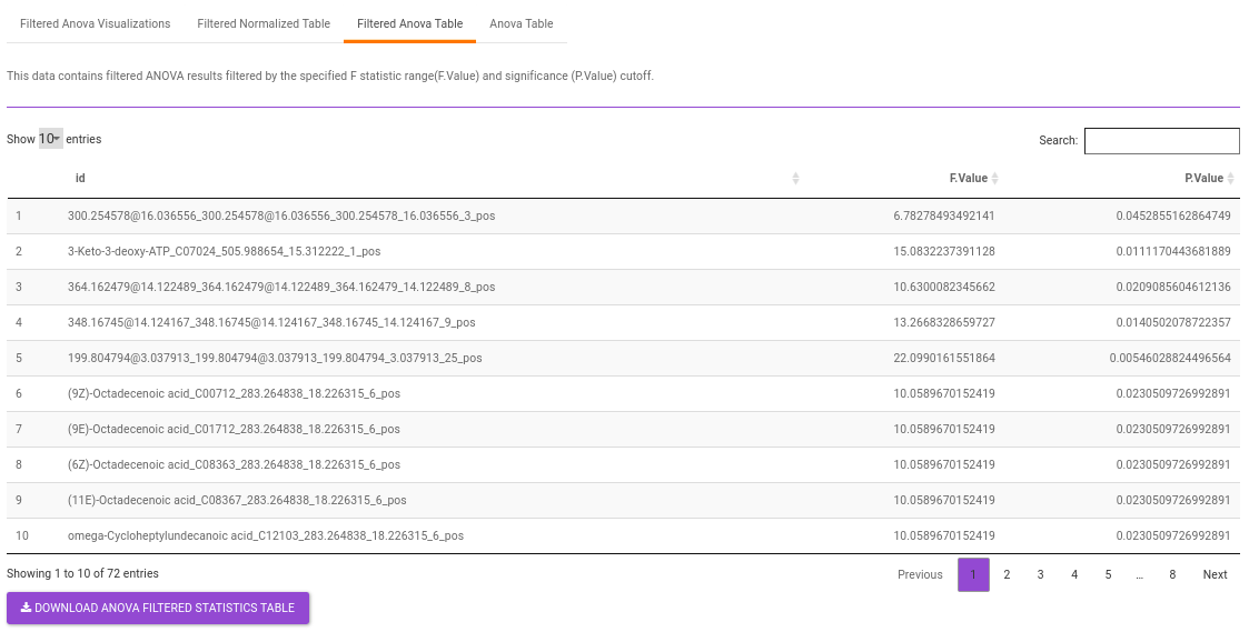 Filtered Anova Table