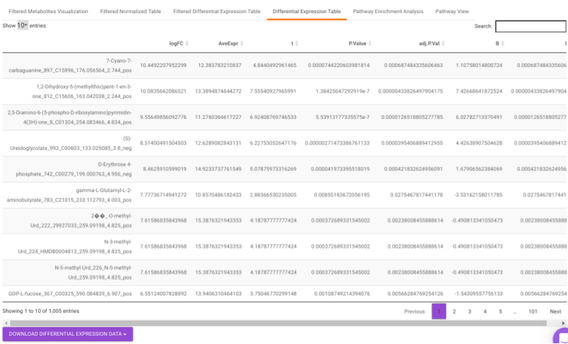 Differential Expression Table